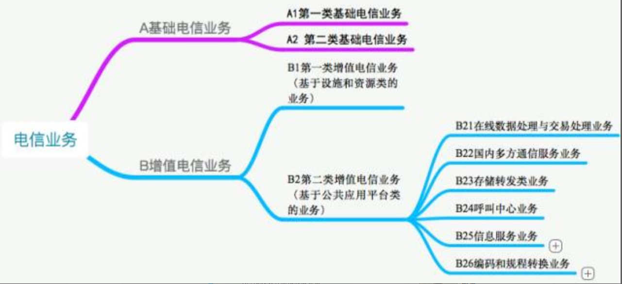 增值電信業(yè)務分類圖 增值電信業(yè)務分類圖