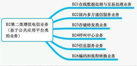 ICP證分類圖 ICP證分類圖