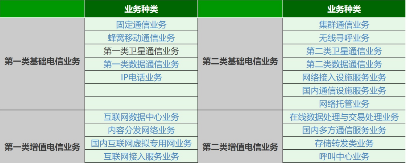 增值電信業(yè)務(wù)經(jīng)營許可種類圖 增值電信業(yè)務(wù)經(jīng)營許可種類圖