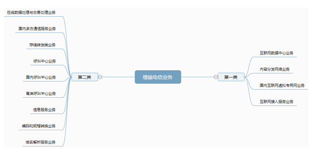 增值電信業(yè)務(wù)經(jīng)營許可證圖