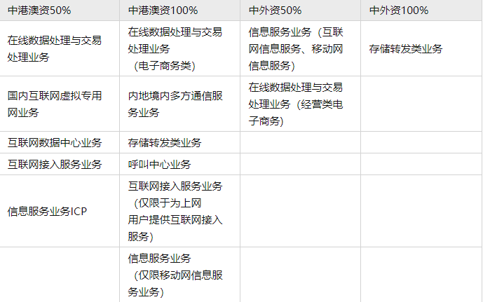 外商投資增值電信業(yè)務(wù)經(jīng)營投資比例表
